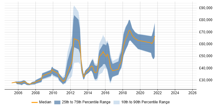 Salary distribution trend for jobs in the Midlands citing Open Source Development