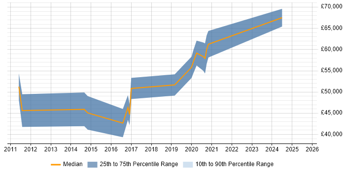 Salary distribution trend for Open Source Engineer job vacancies in the Midlands