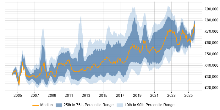 Salary distribution trend for jobs in the Midlands citing Open Source