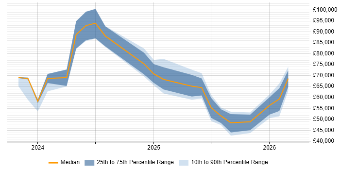 Salary distribution trend for jobs in the Midlands citing OpenAI