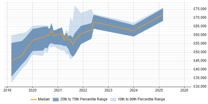 Salary distribution trend for jobs in the Midlands citing OpenAPI