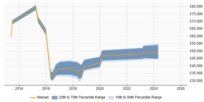 Salary distribution trend for jobs in the Midlands citing OpenCV
