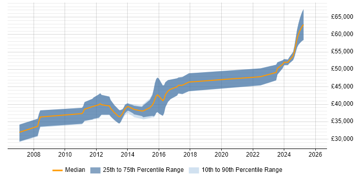 Salary distribution trend for OpenEdge Developer job vacancies in the Midlands