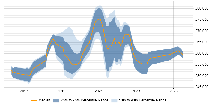 Salary distribution trend for jobs in the Midlands citing OpenShift