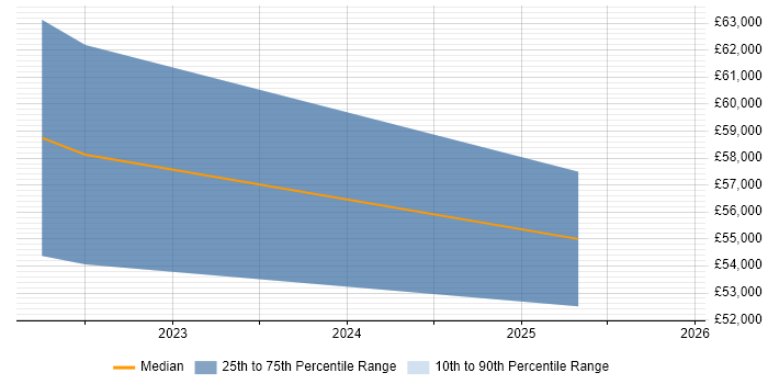 Salary distribution trend for jobs in the Midlands citing OpenTelemetry