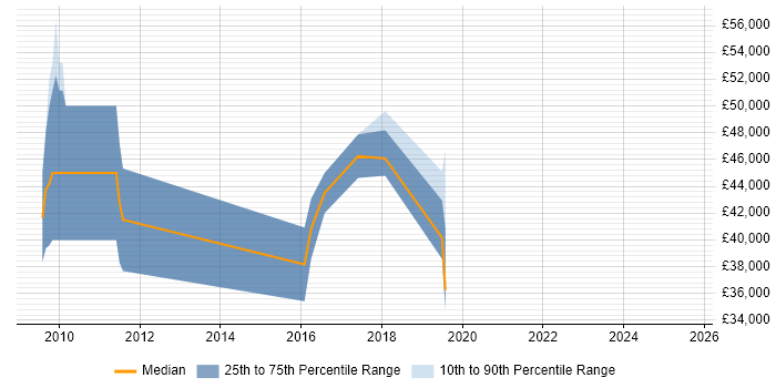 Salary distribution trend for jobs in the Midlands citing OpenText VIM for SAP Salary distribution trend for jobs in the Midlands citing OpenText VIM for SAP
