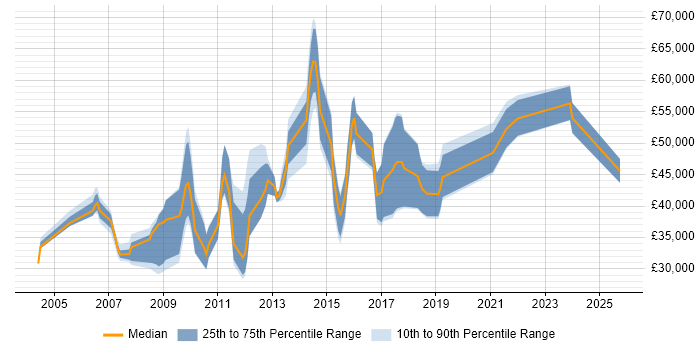 Salary distribution trend for jobs in the Midlands citing OpenText Salary distribution trend for jobs in the Midlands citing OpenText