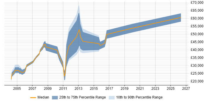 Salary distribution trend for jobs in the Midlands citing OpenVMS