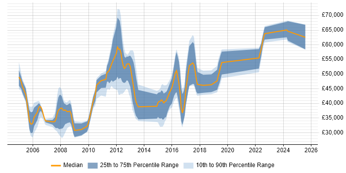 Salary distribution trend for jobs in the Midlands citing Operational Acceptance Testing
