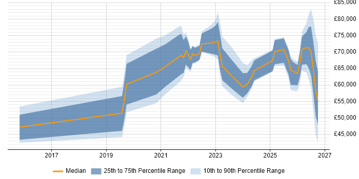 Salary distribution trend for jobs in the Midlands citing Operational Resilience