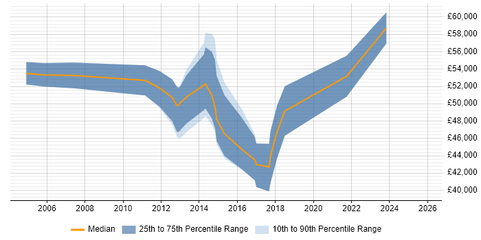 Salary distribution trend for Operational Risk Manager job vacancies in the Midlands