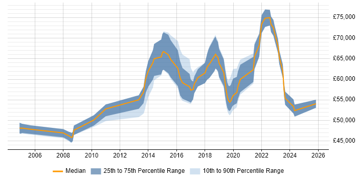 Salary distribution trend for Operational Security Manager job vacancies in the Midlands