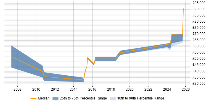 Salary distribution trend for Operations Consultant job vacancies in the Midlands Salary distribution trend for Operations Consultant job vacancies in the Midlands