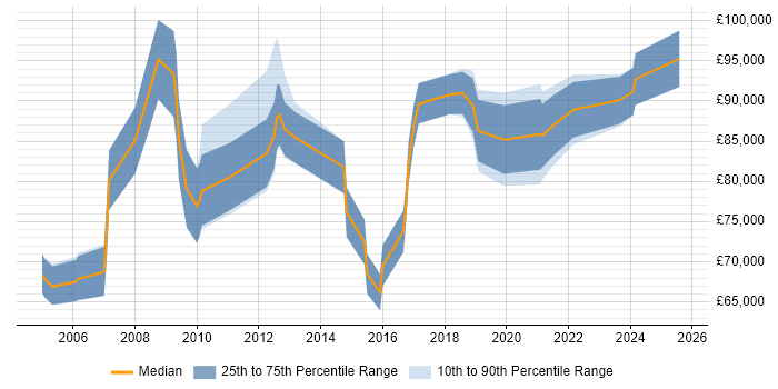 Salary distribution trend for Operations Director job vacancies in the Midlands