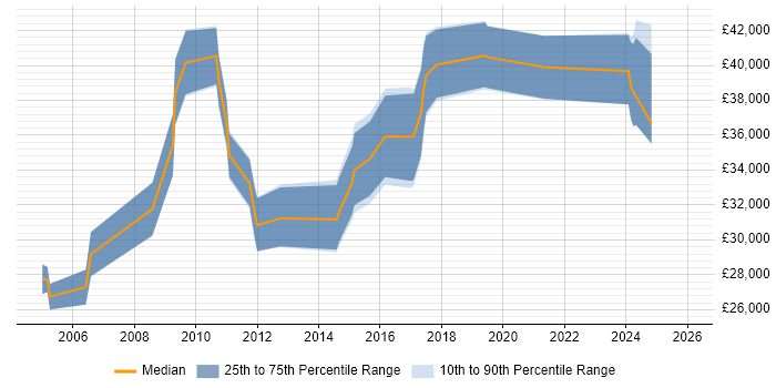 Salary distribution trend for Operations Support Engineer job vacancies in the Midlands
