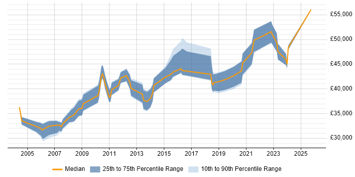 Salary distribution trend for Operations Team Leader job vacancies in the Midlands