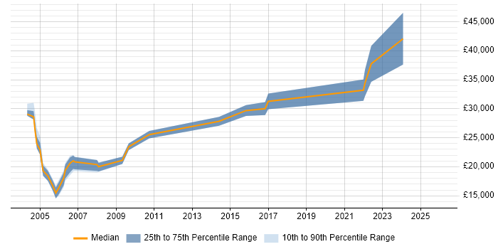 Salary distribution trend for Operations Technician job vacancies in the Midlands