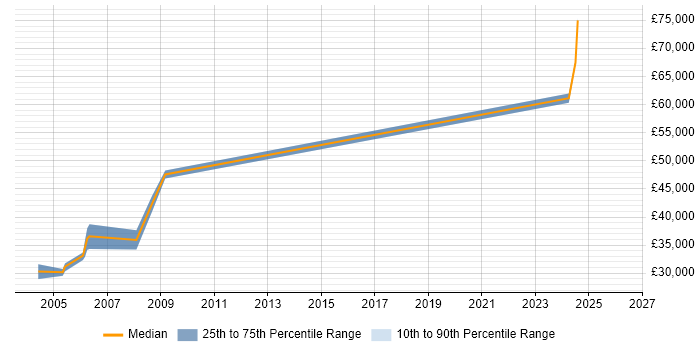 Salary distribution trend for Optimisation Engineer job vacancies in the Midlands