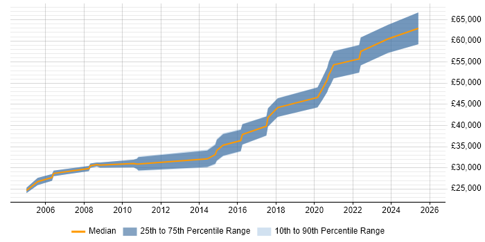 Salary distribution trend for jobs in the Midlands citing Optoelectronics