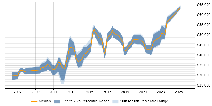 Salary distribution trend for jobs in the Midlands citing Oracle APEX