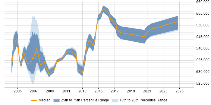 Salary distribution trend for Oracle Applications Developer job vacancies in the Midlands