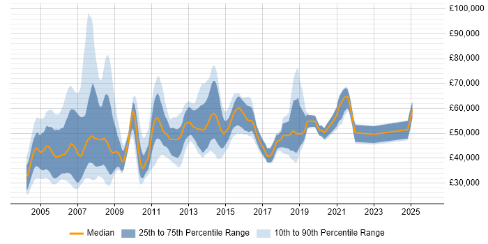 Salary distribution trend for jobs in the Midlands citing Oracle Applications
