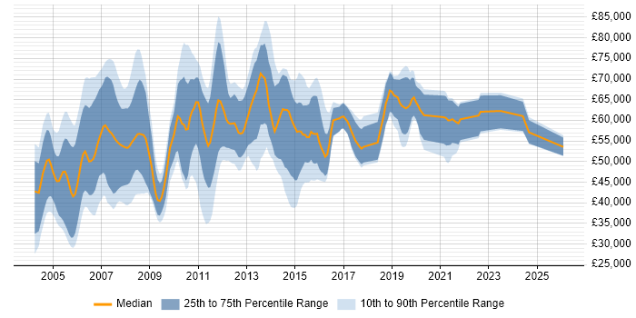 Salary distribution trend for Oracle Consultant job vacancies in the Midlands