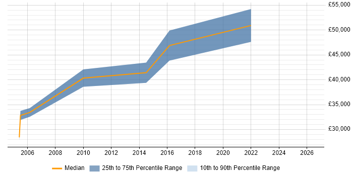 Salary distribution trend for Oracle Database Engineer job vacancies in the Midlands