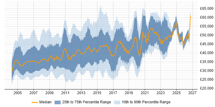 Salary distribution trend for jobs in the Midlands citing Oracle Database