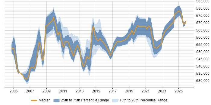 Salary distribution trend for jobs in the Midlands citing Oracle ERP