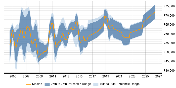 Salary distribution trend for Oracle Functional Consultant job vacancies in the Midlands