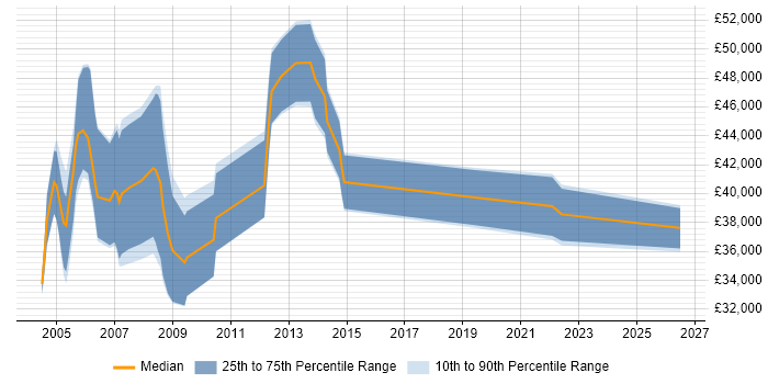 Salary distribution trend for Oracle HRMS Analyst job vacancies in the Midlands