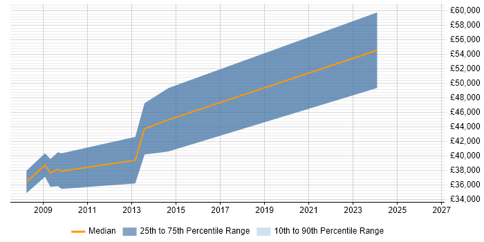 Salary distribution trend for jobs in the Midlands citing Oracle HTTP Server