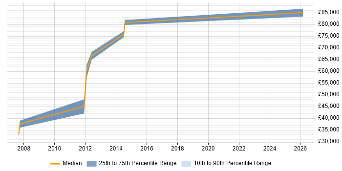 Salary distribution trend for jobs in the Midlands citing Oracle Licensing