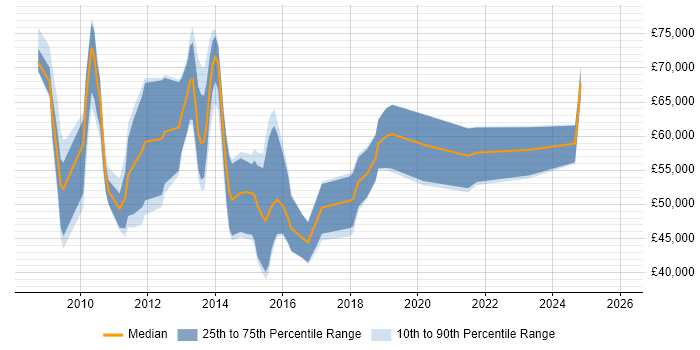 Salary distribution trend for jobs in the Midlands citing Oracle ODI