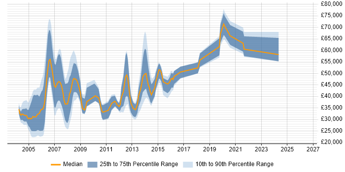 Salary distribution trend for jobs in the Midlands citing Oracle OLAP