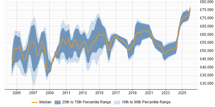 Salary distribution trend for jobs in the Midlands citing Oracle Payables