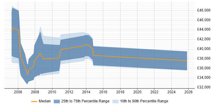 Salary distribution trend for Oracle Payroll Analyst job vacancies in the Midlands