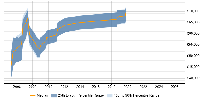 Salary distribution trend for Oracle Payroll Functional Consultant job vacancies in the Midlands