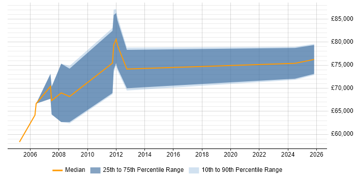 Salary distribution trend for Oracle Payroll Manager job vacancies in the Midlands