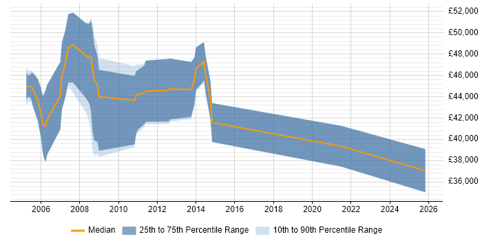 Salary distribution trend for Oracle Payroll Support job vacancies in the Midlands
