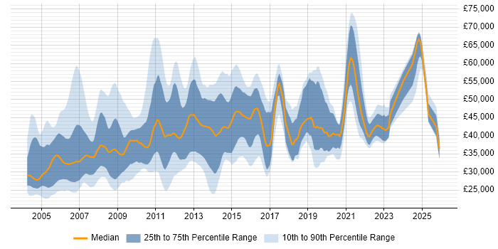Salary distribution trend for jobs in the Midlands citing Oracle Reports