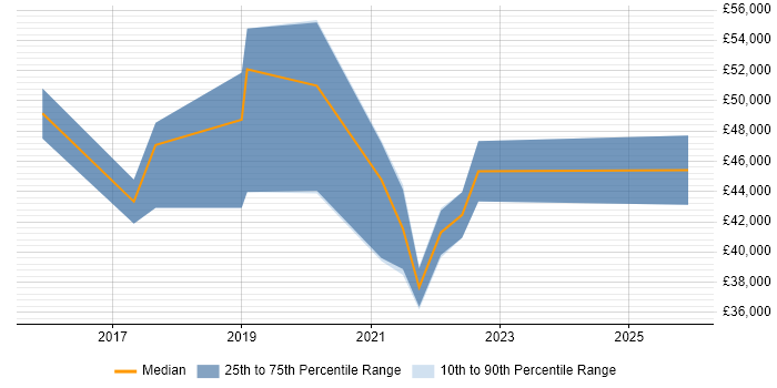 Salary distribution trend for jobs in the Midlands citing Oracle Service Cloud