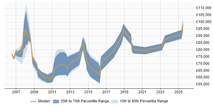 Salary distribution trend for Oracle Solutions Architect job vacancies in the Midlands