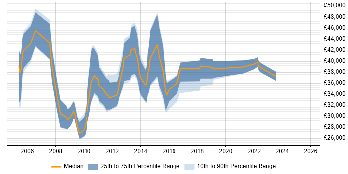 Salary distribution trend for jobs in the Midlands citing Orchard