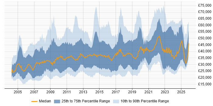 Salary distribution trend for jobs in the Midlands citing Organisational Skills