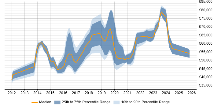 Salary distribution trend for jobs in the Midlands citing OSCP