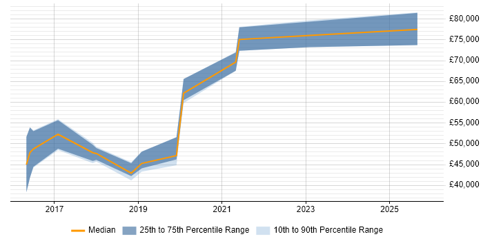 Salary distribution trend for jobs in the Midlands citing OSINT