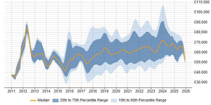 Salary distribution trend for jobs in the Midlands citing PaaS