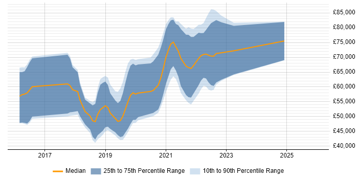Salary distribution trend for jobs in the Midlands citing Packer